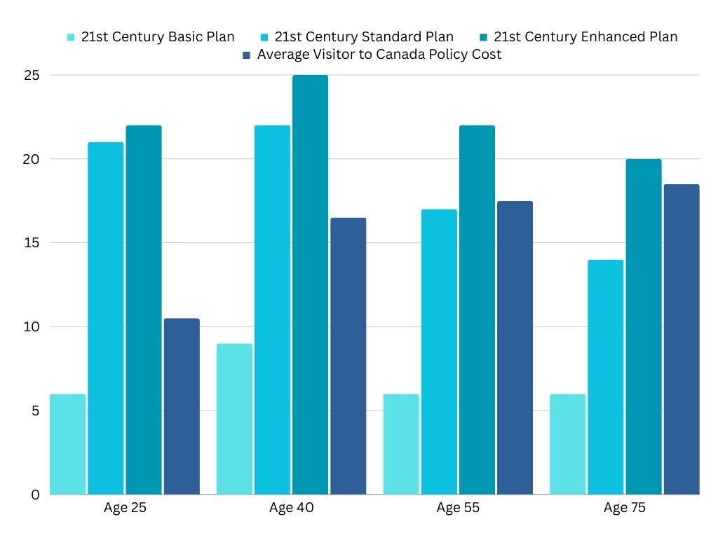 Bar chart showing 21st Century cost comparison to other BestQuote visitor to Canada policies