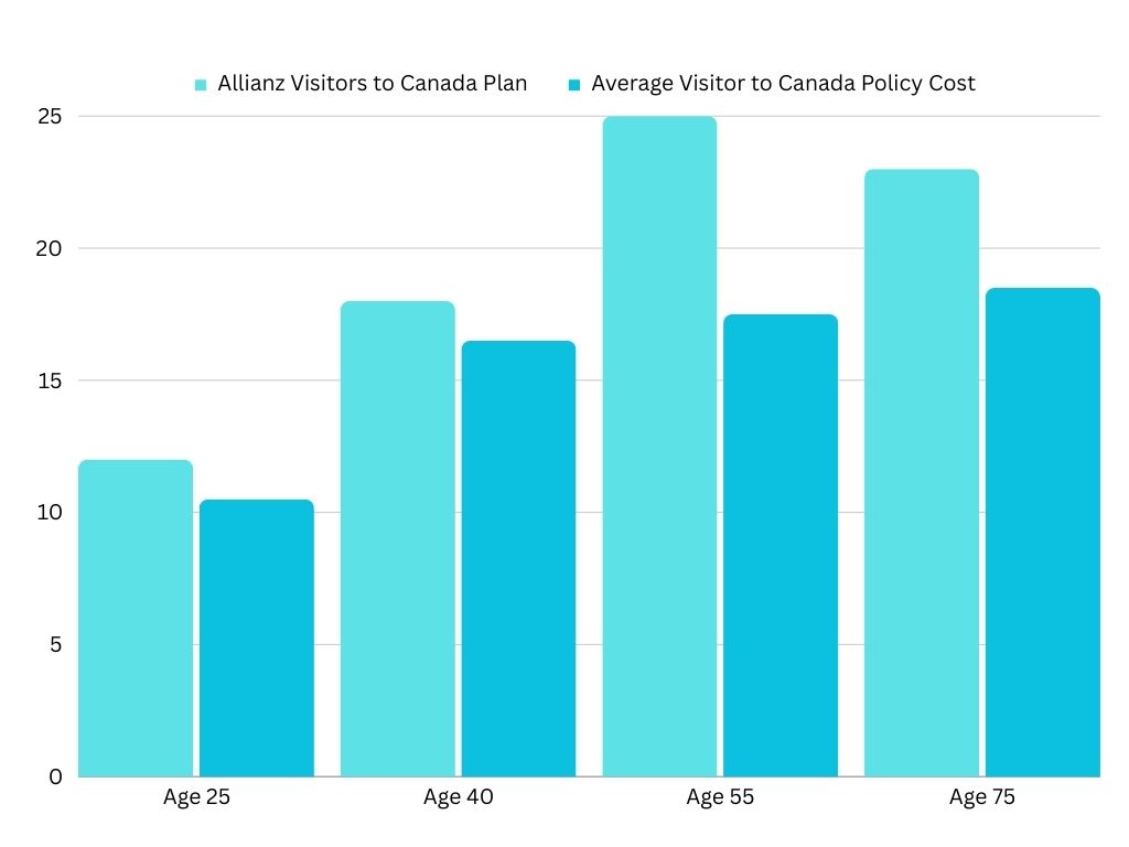 Graphique à barres montrant le coût de la police pour visiteurs d'Allianz comparé aux autres polices pour visiteurs au Canada de BestQuote