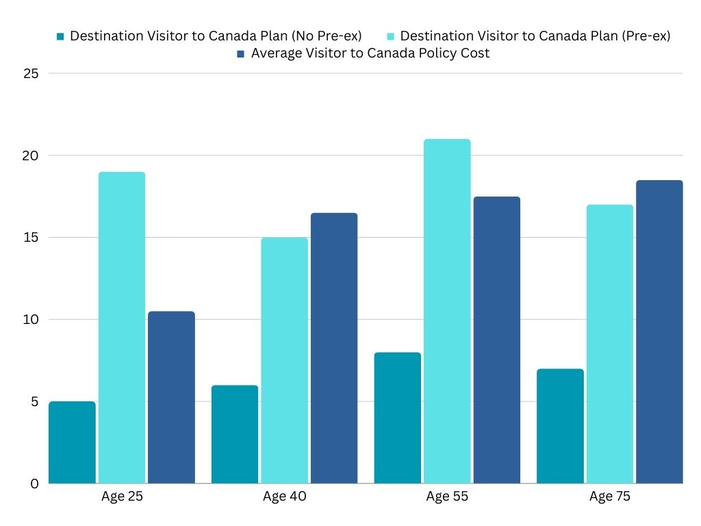 Bar chart showing Destination Canada's visitor cost comparison to other BestQuote visitor to Canada policies Bar chart showing Destination Canada's visitor cost comparison to other BestQuote visitor to Canada policies