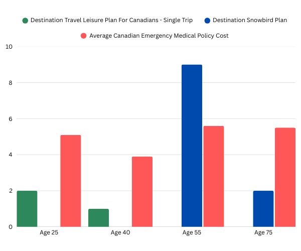 A bar chart comparing the cost of the Destination Travel Leisure plan and Destination Snowbird plan with other BestQuote plans for Canadians.