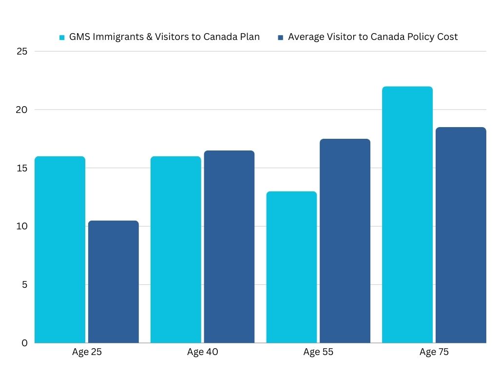 Graphique à barres montrant le coût de la police pour visiteurs de GMS comparé aux autres polices pour visiteurs au Canada de BestQuote