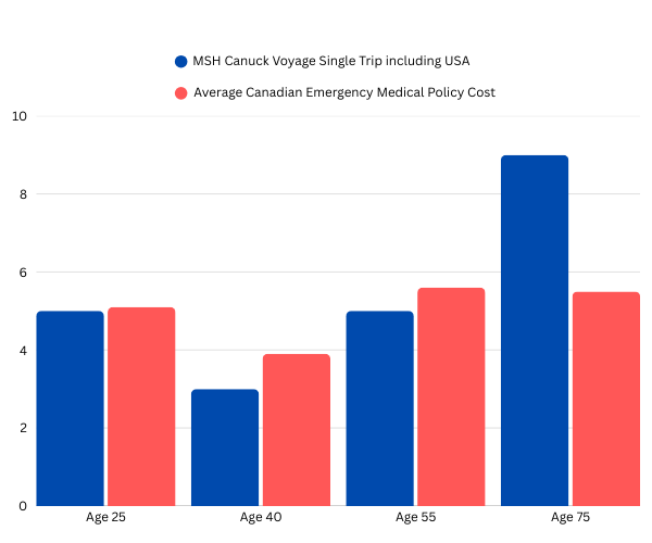 A bar chart comparing the cost between the MSH Canuck Voyage plan and the average Canadian plan cost.