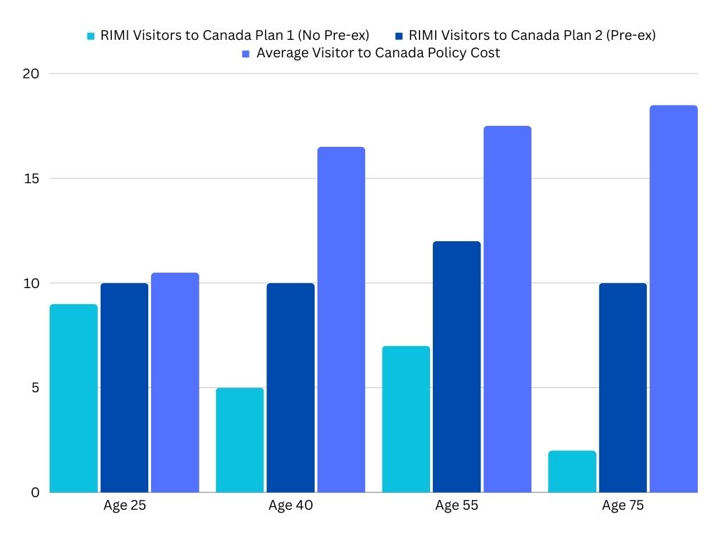 Bar chart showing RIMI's visitor plan cost compared to other BestQuote visitor to Canada policies