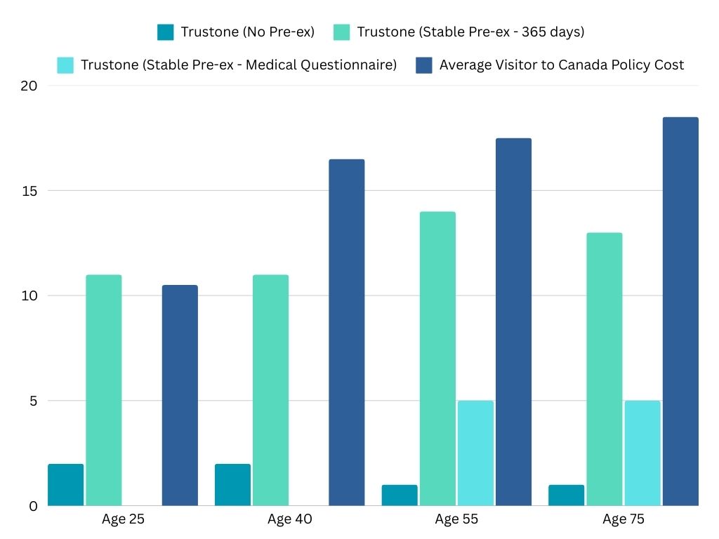 Bar chart showing Trustone's visitor plan costs compared to other BestQuote visitor to Canada policies