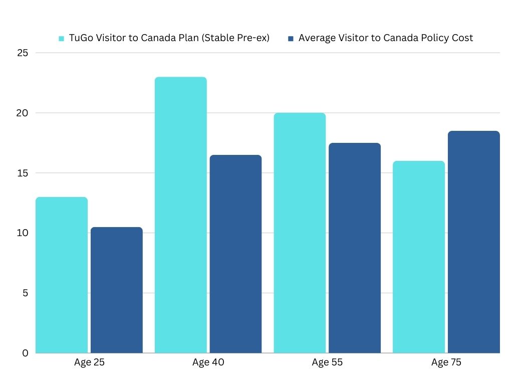 Bar chart showing TuGo's visitor plan cost compared to other BestQuote visitor to Canada policies
